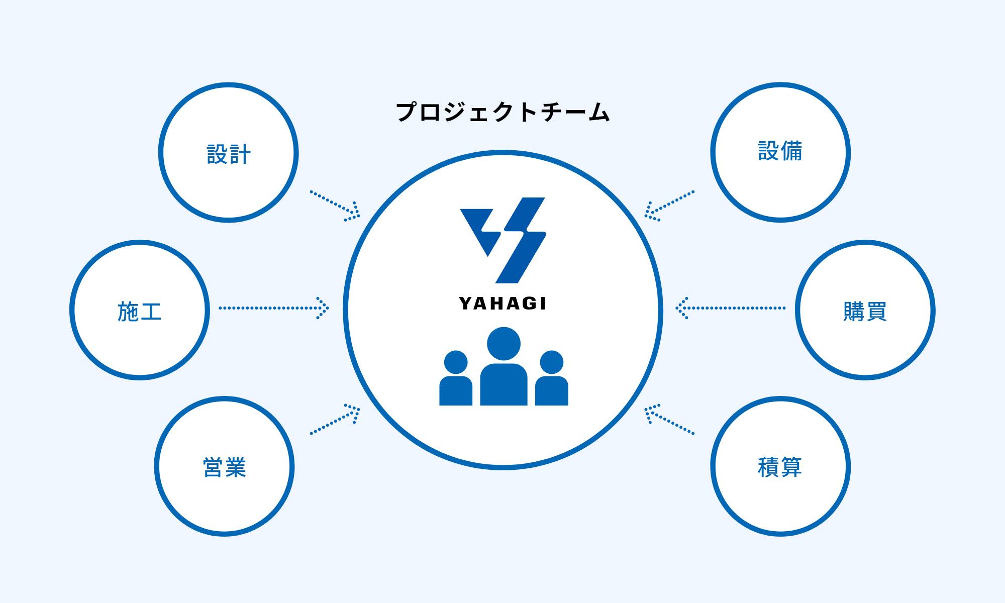 案件ごとに組織横断型プロジェクトチームを編成 イメージ