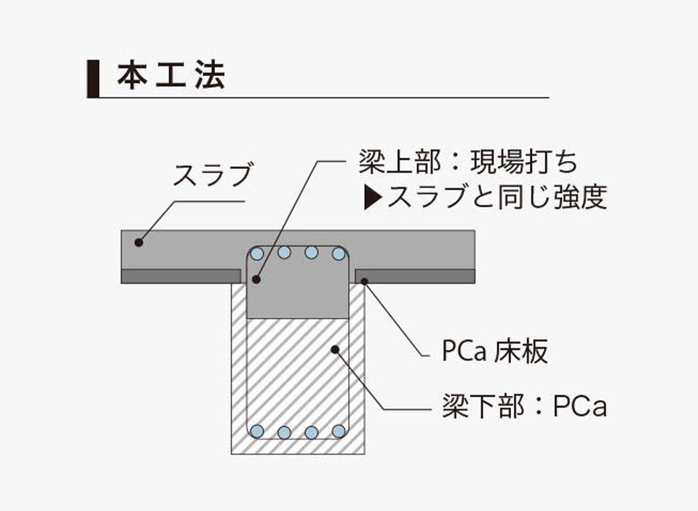 異種強度を打ち分けた鉄筋コンクリート梁工法(Dicos Beam 工法） イメージ1