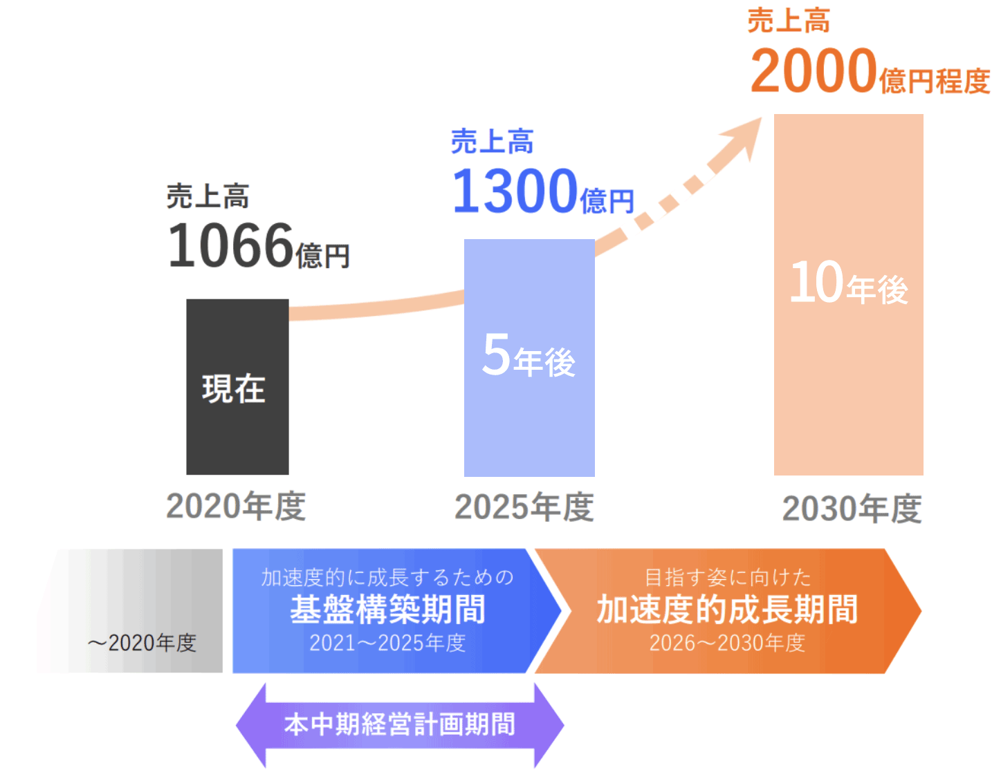 投資計画 目標図