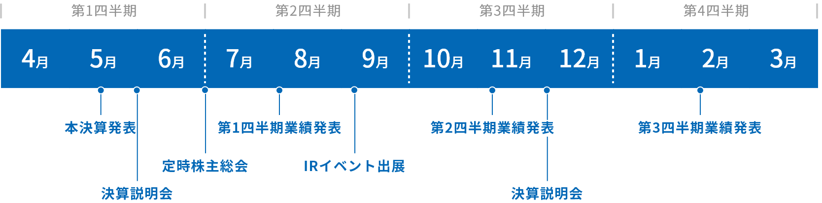 一年間の流れ(予定)