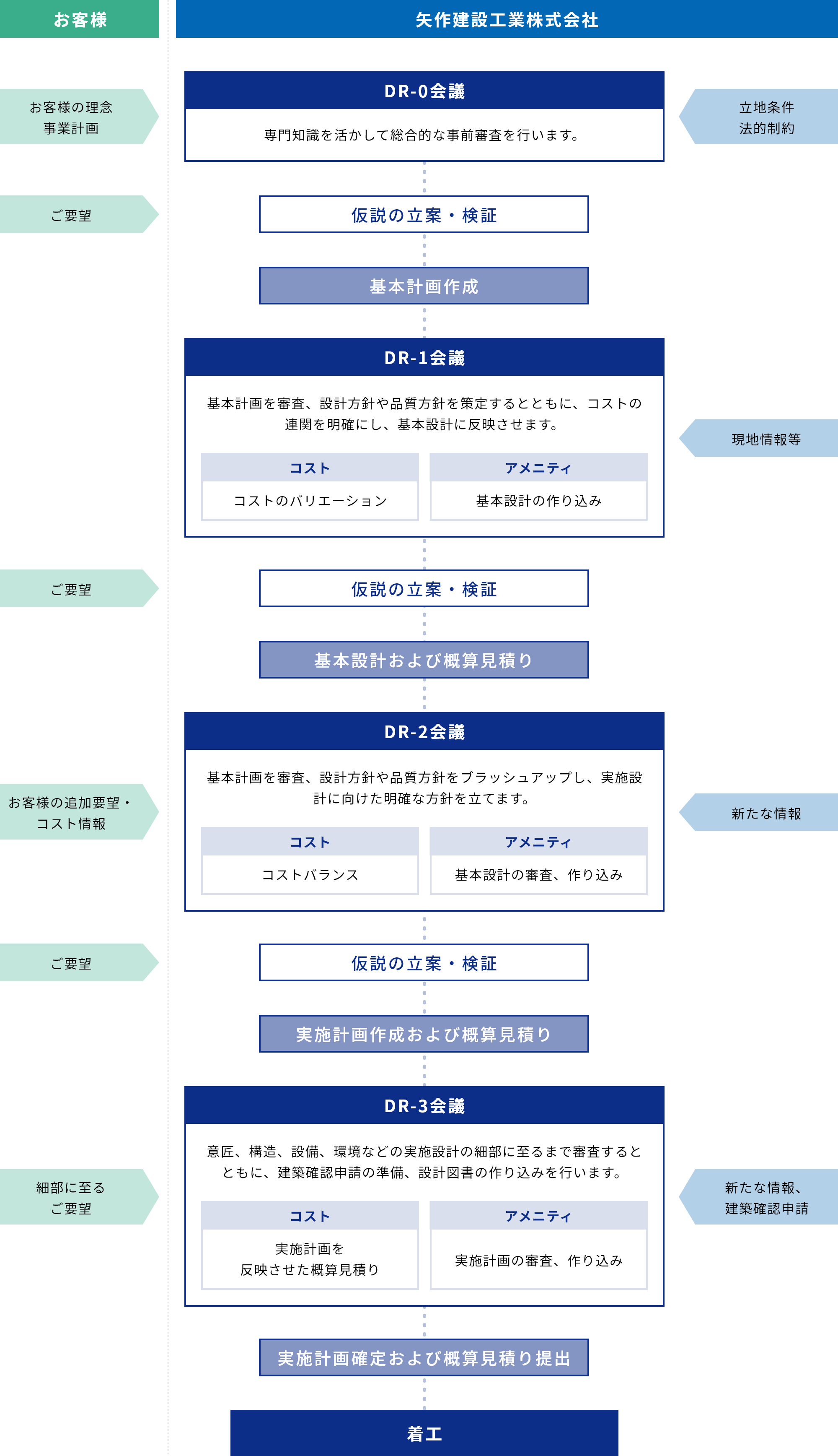 お客様のニーズを具現化するDR（デザインレビュー）システム