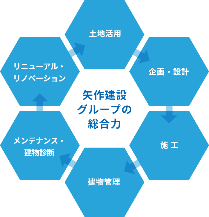 建物のライフサイクル全てに対応