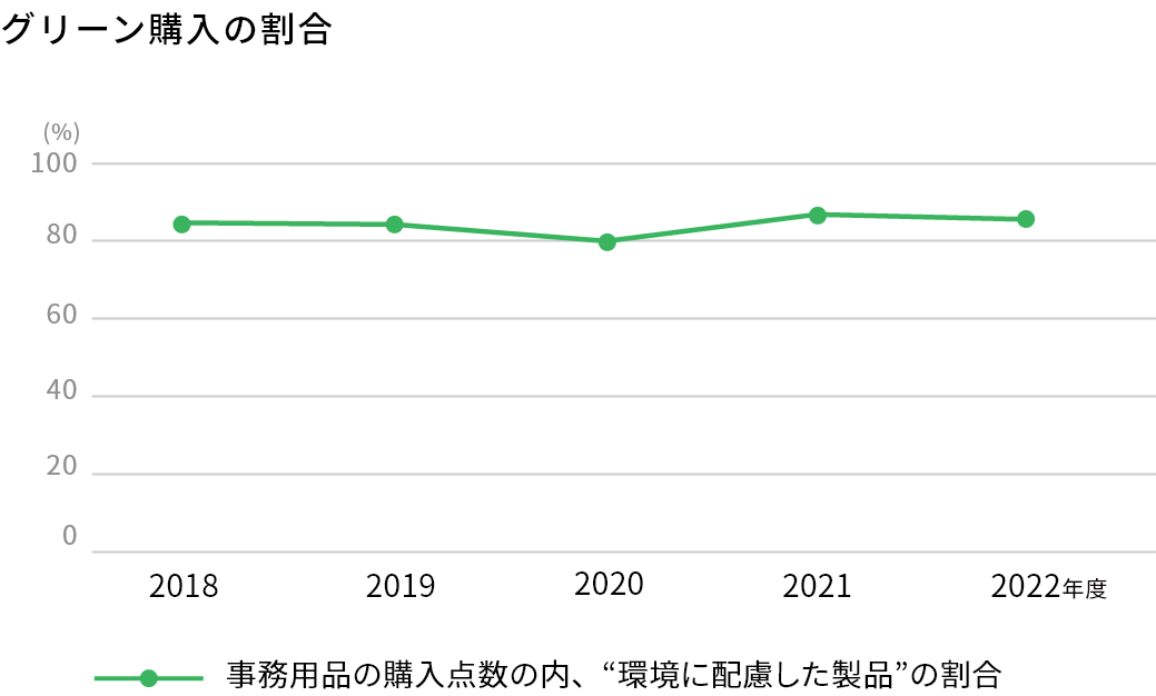 グリーン購入の割合