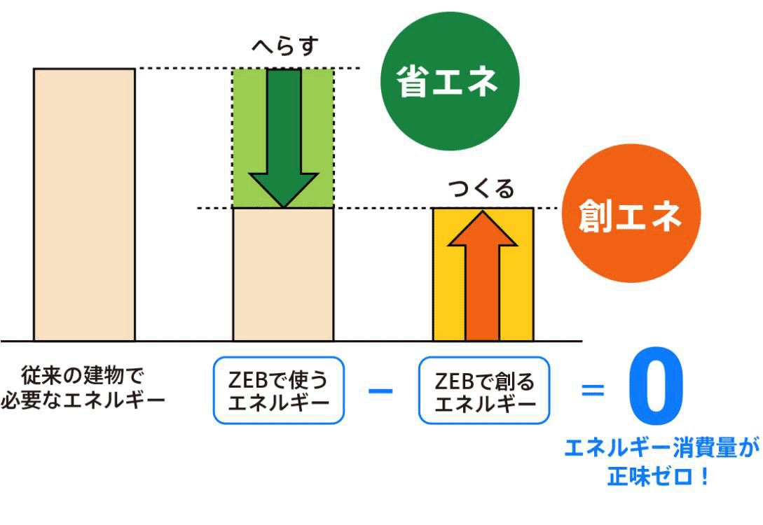 ZEB/ZEHの推進 イメージ