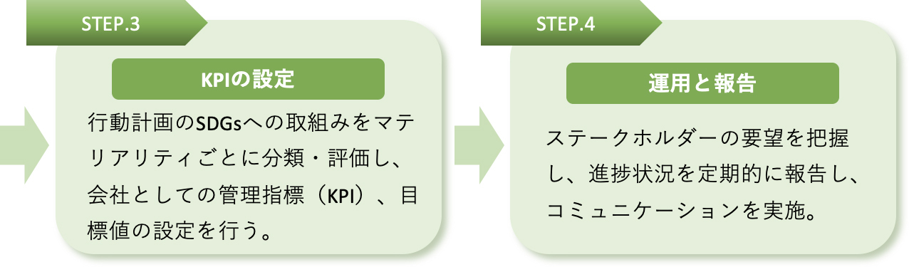 マテリアリティ選定・運用プロセス