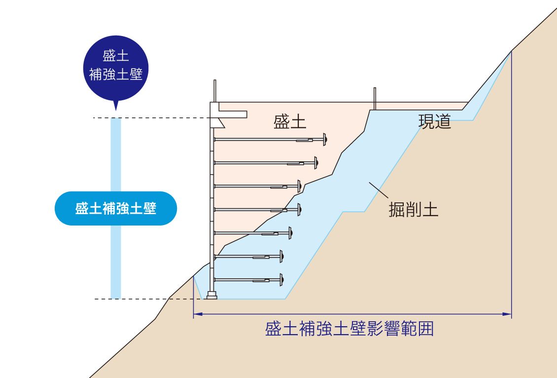 従来工法