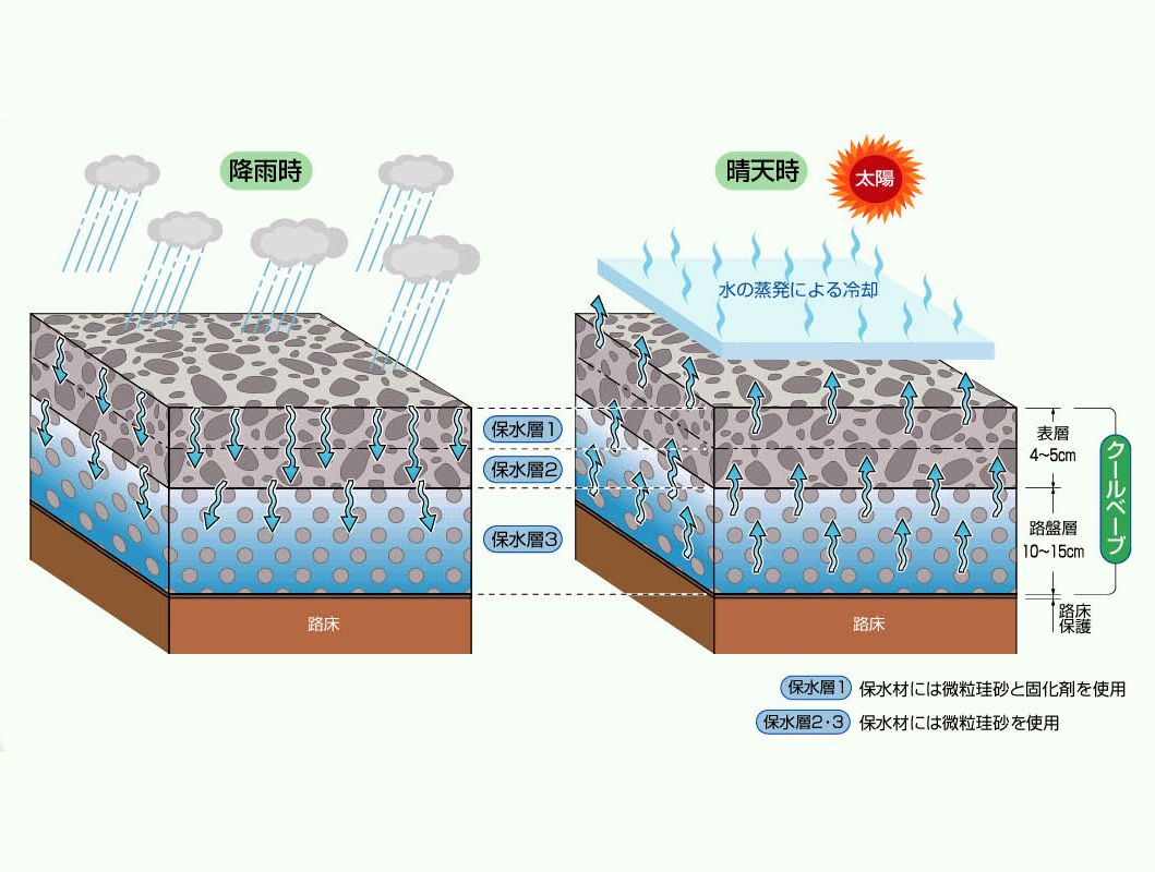 蒸散作用により温度上昇を抑制