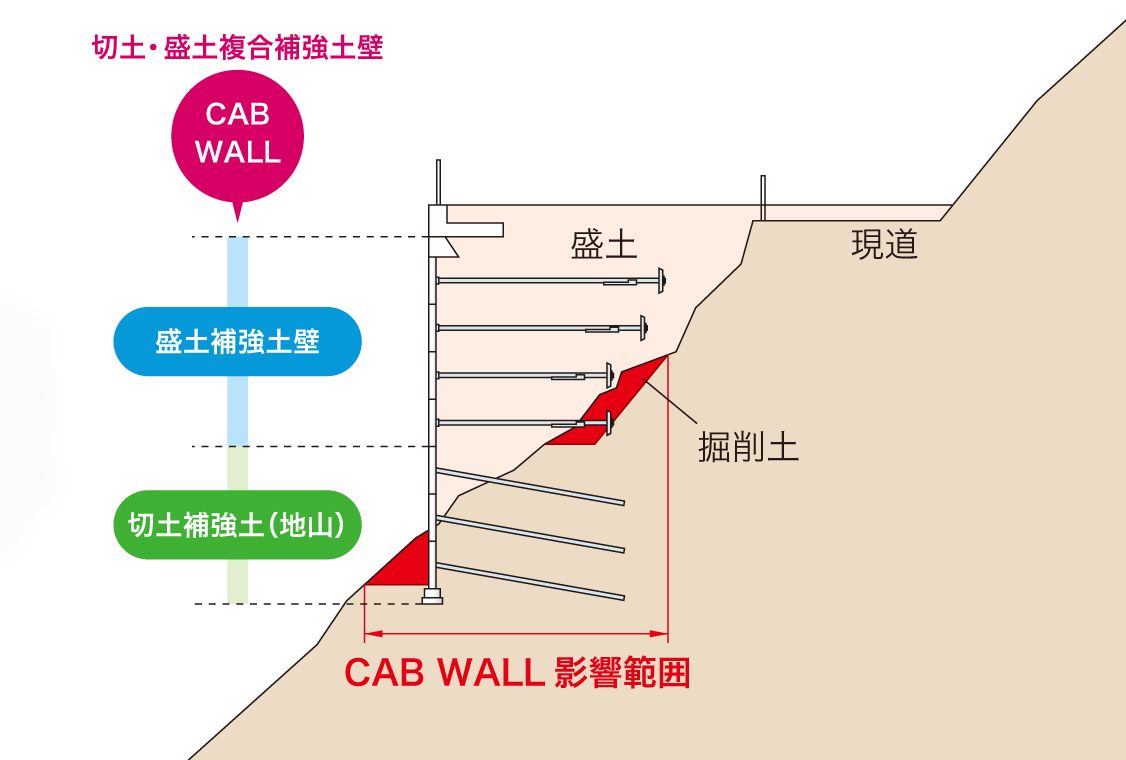 キャブウォール工法