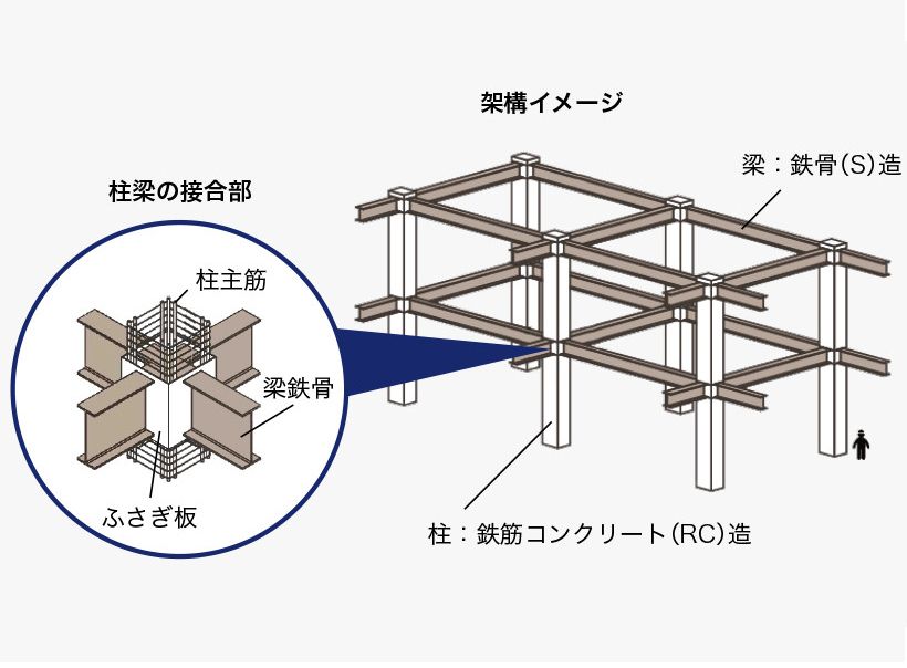 S造とRC造のメリットを融合したハイブリッド構造