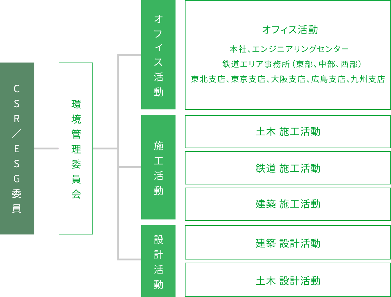 環境マネジメントシステム管理体制図